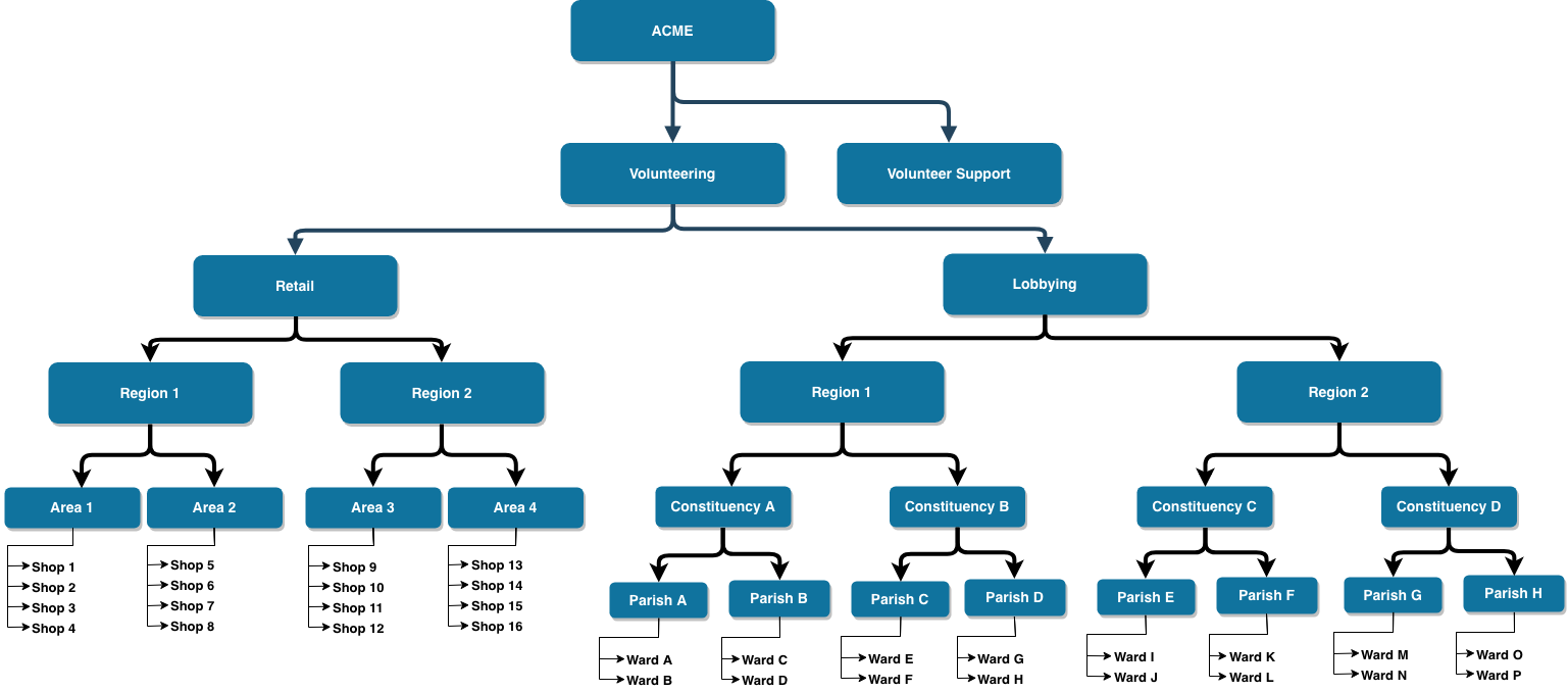 Assemble sample hierarchy