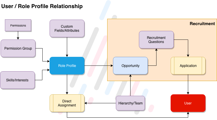 Assemble user and role profiles relationship